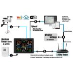 Stations m�t�o professionnelle sans fil 7 en 1 avec �cran 10 thermo - hygrom�tre pluviom�tre vitesse ...
