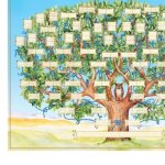 Fydun charte gnalogique  remplir 6 gnrations arbre gnalogique toile dcor mural